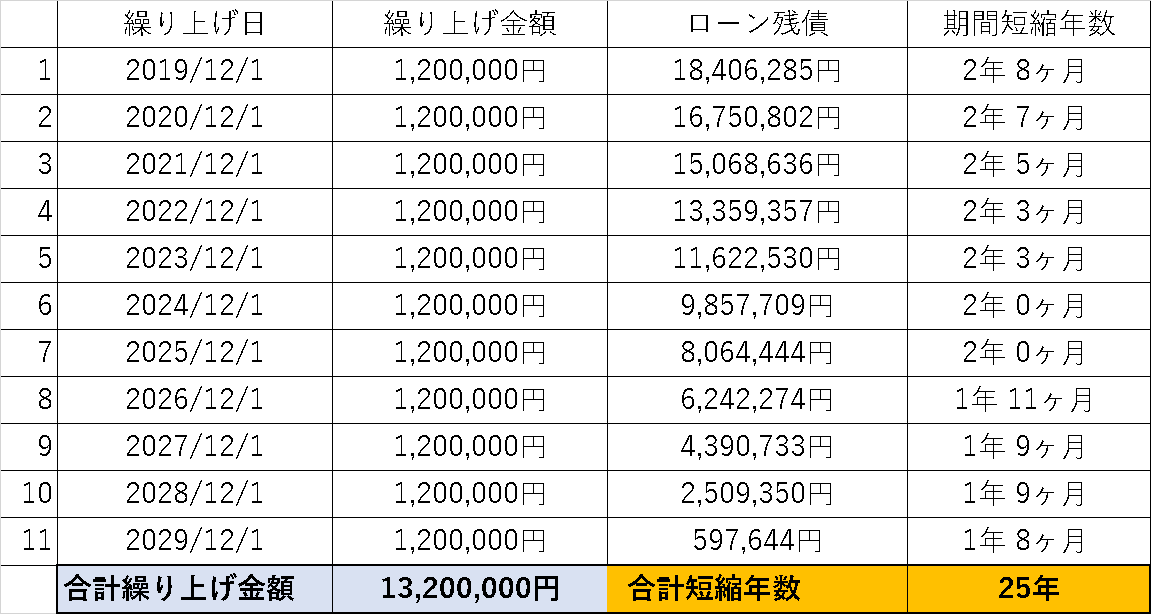 繰り上げ返済表（120万）